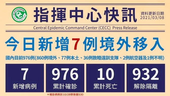 國內新增7例境外移入 自巴拉圭、英國、菲律賓、印尼入境