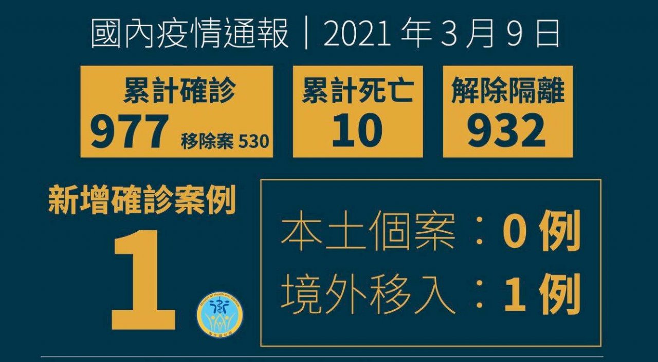 國內新增1例境外移入 菲律賓移工確診
