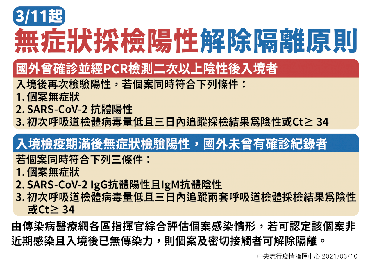 無症狀採檢陽性解隔離條件放寬 新制3/11上路