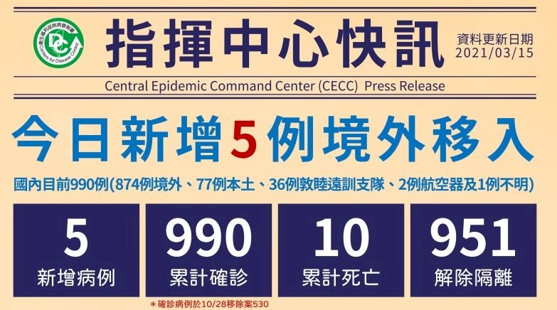 國內今新增5例境外移入 自菲律賓、法國入境