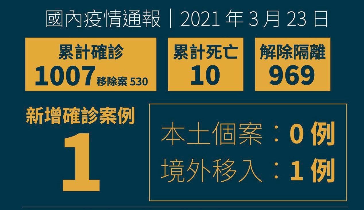 國內新增1例境外移入 自荷蘭入境