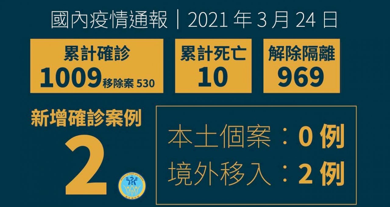 國內新增2例境外移入 自印尼、菲律賓入境