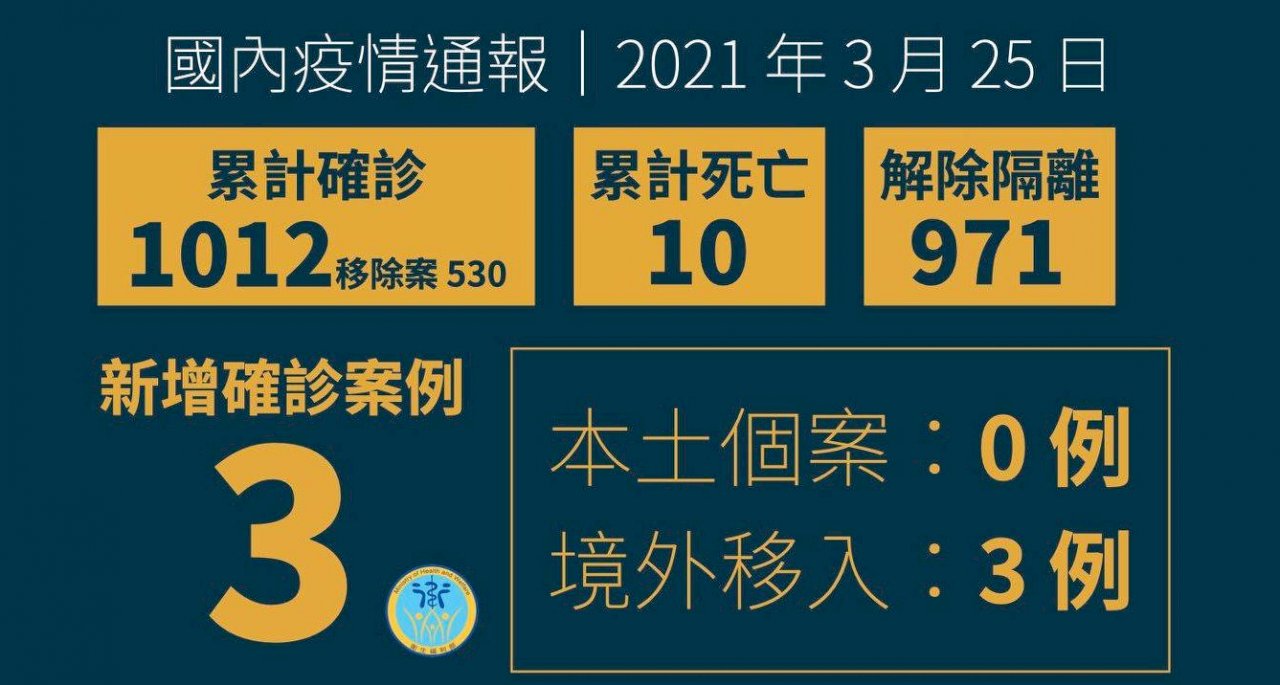 國內新增3例境外移入 自菲律賓及美國入境