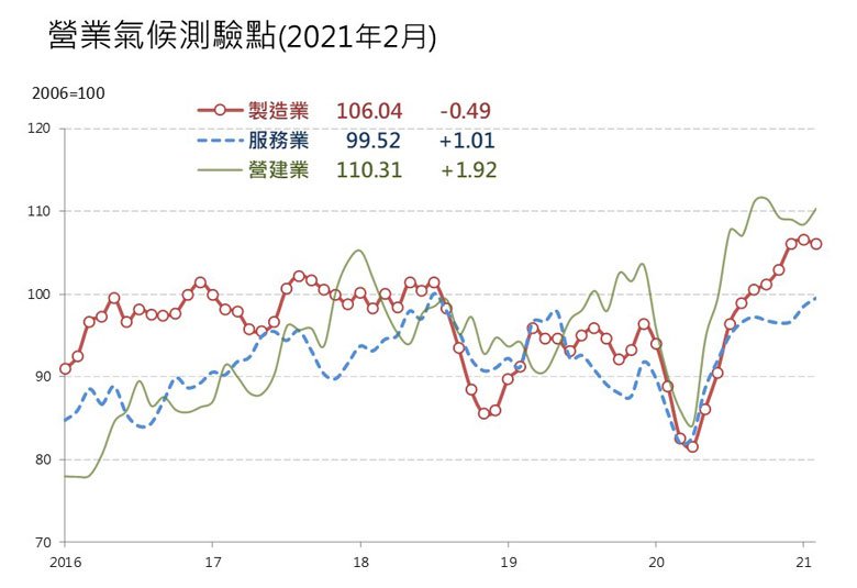 房地合一2.0來勢洶洶 2月營建業測驗點竟不降反升