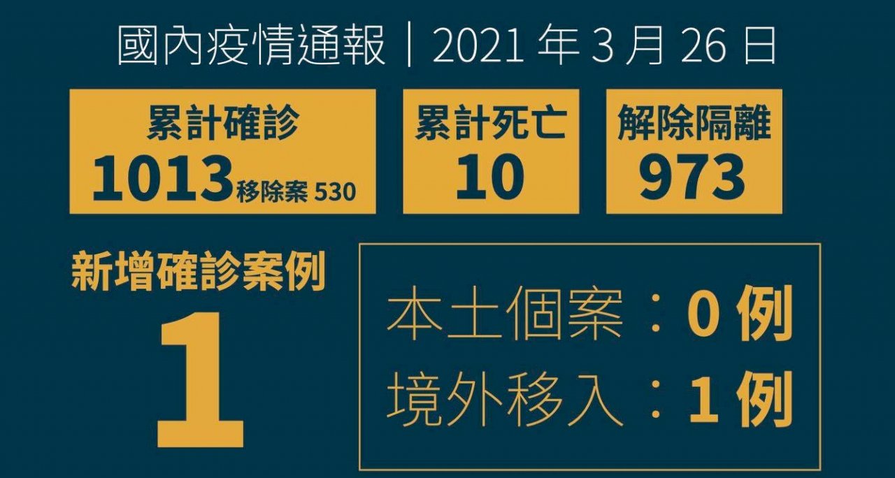 國內新增1例境外移入 自菲律賓入境