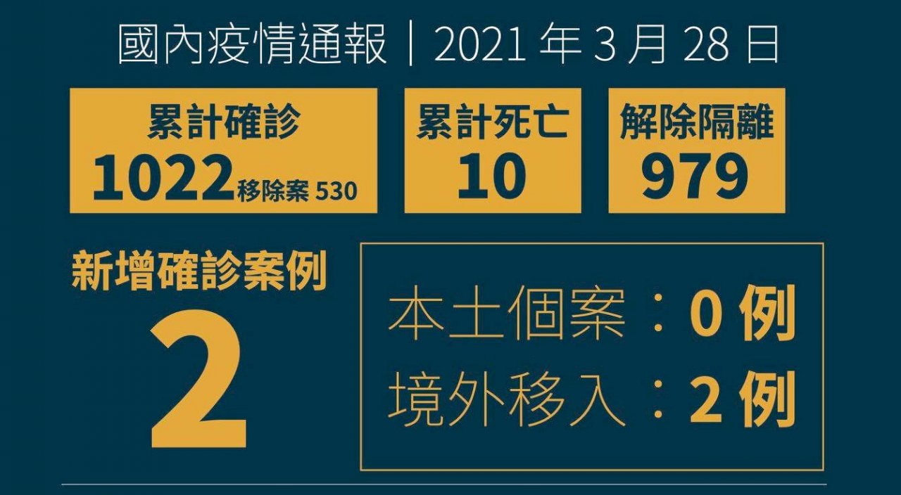 國內新增2例境外移入 皆自菲律賓入境