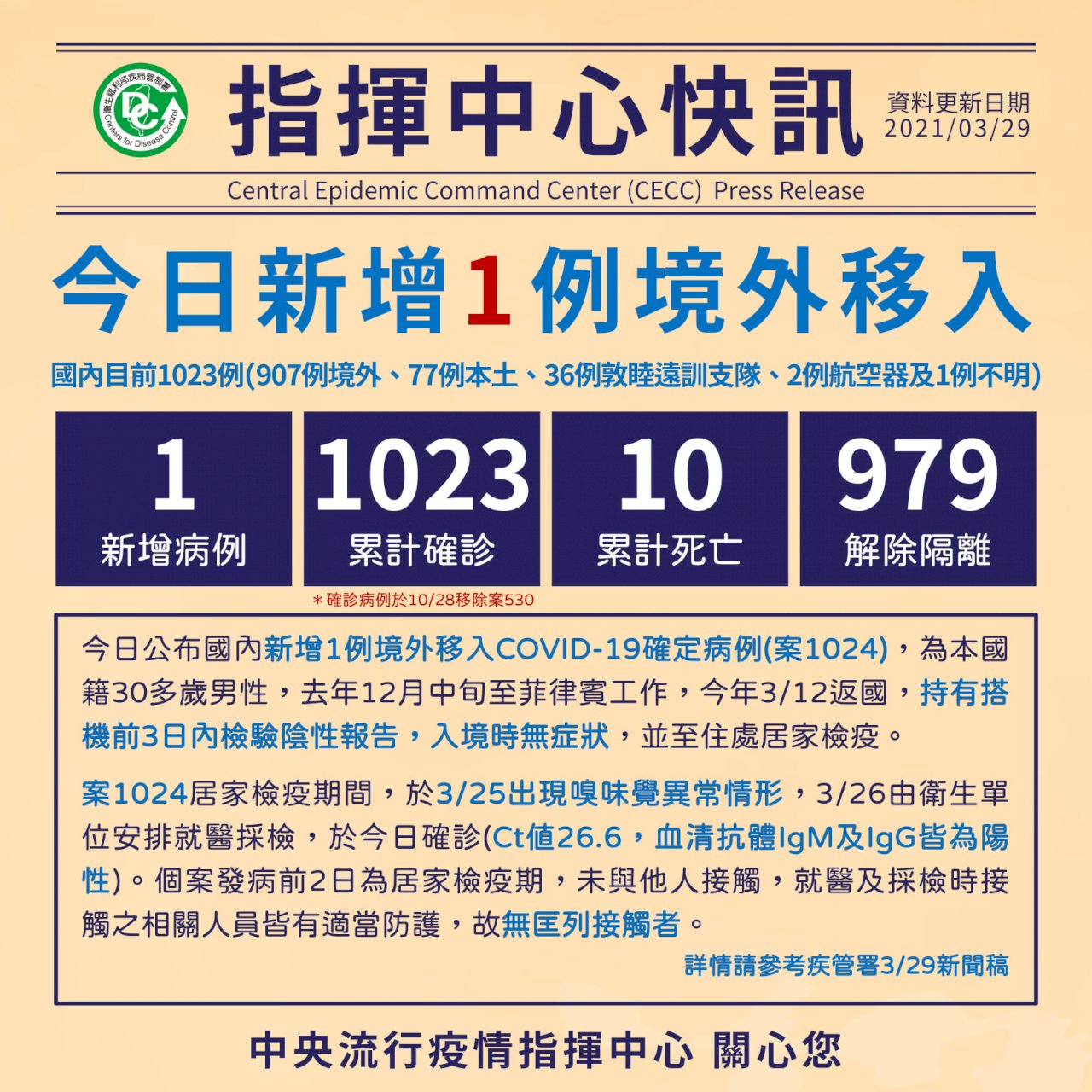 國內新增1例境外移入 自菲律賓入境