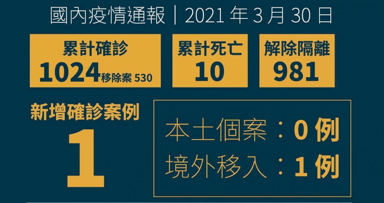 今增1例境外移入  自英返台女留學生確診