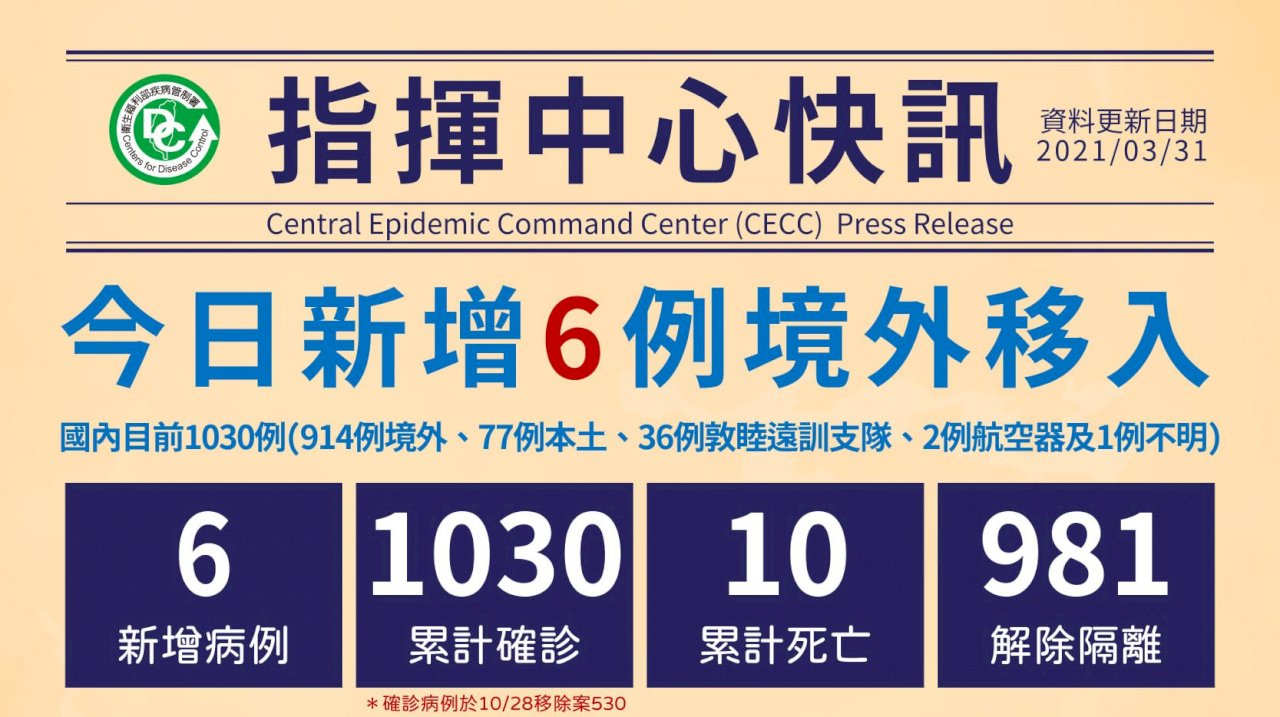 國內新增6例境外移入 自美國、緬甸、印尼、衣索比亞及孟加拉入境