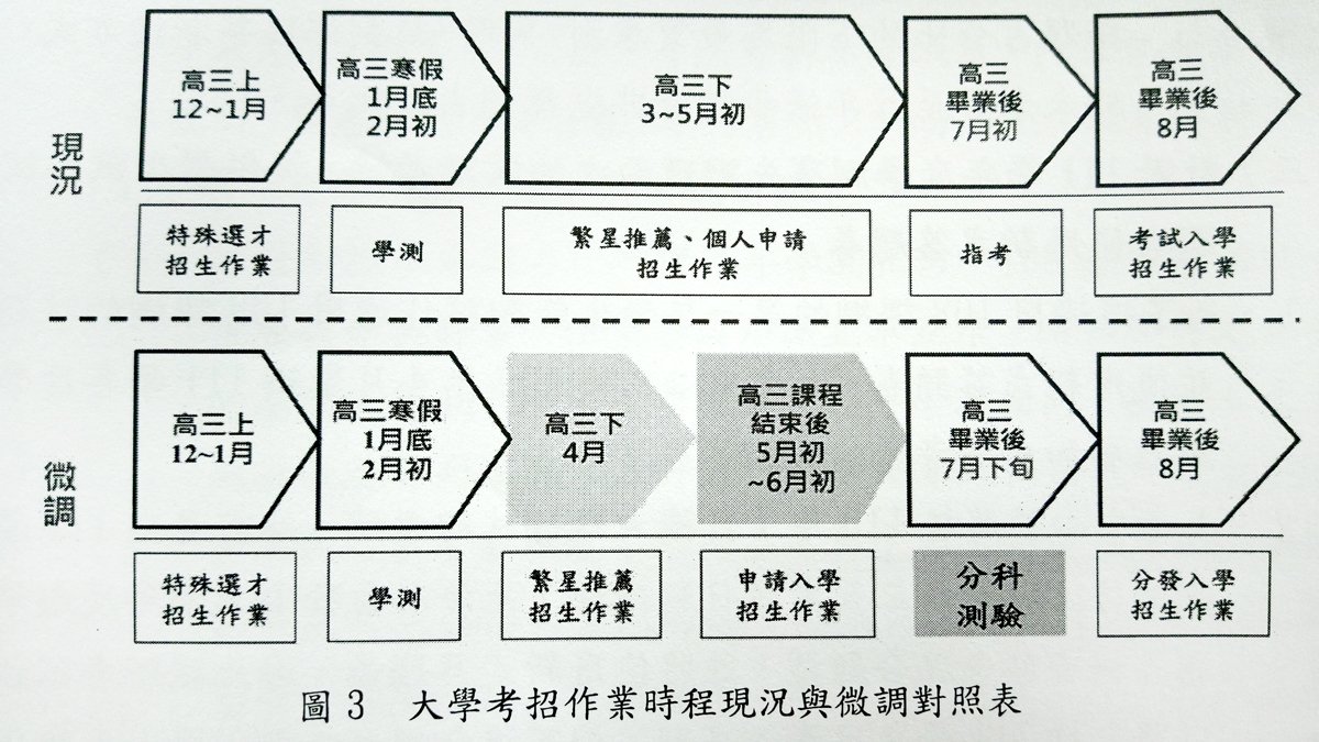 大學考招日程延後爭議 教長：彙整意見學期末定案