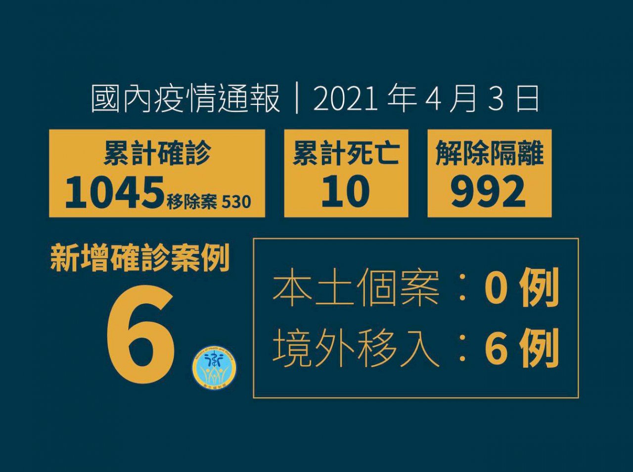 新增6例境外移入 分別⾃菲律賓及印尼入境