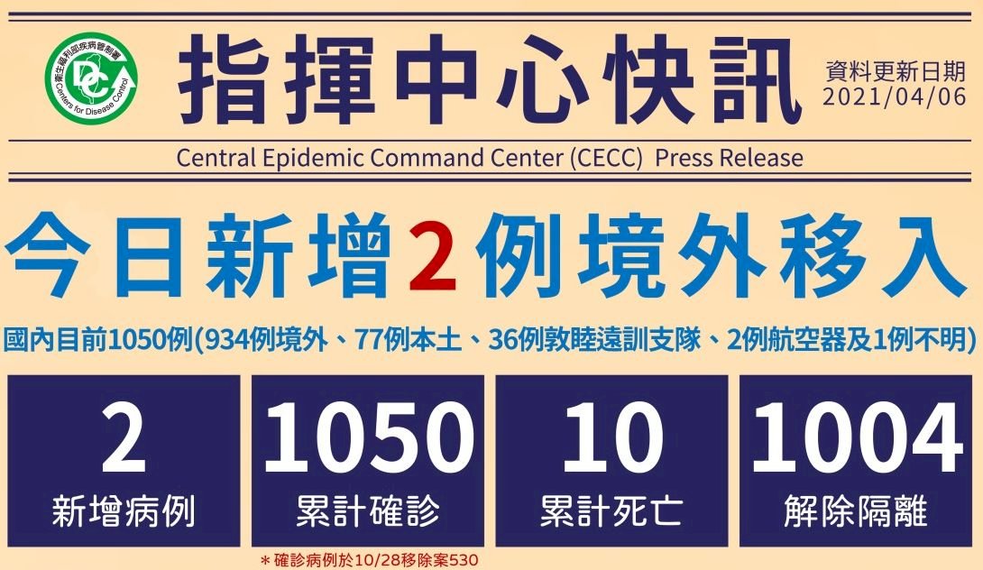 國內新增2例境外移入 均自埃及入境
