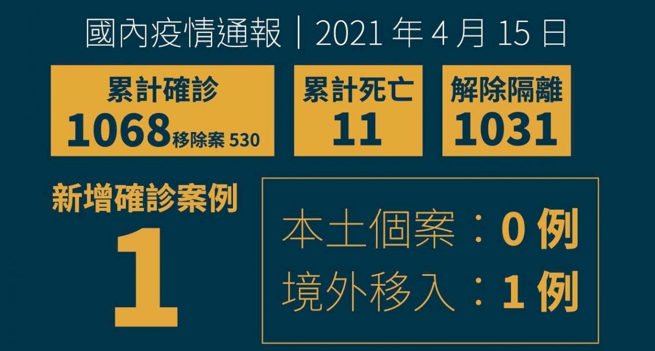 國內新增1例境外移入 自印尼入境