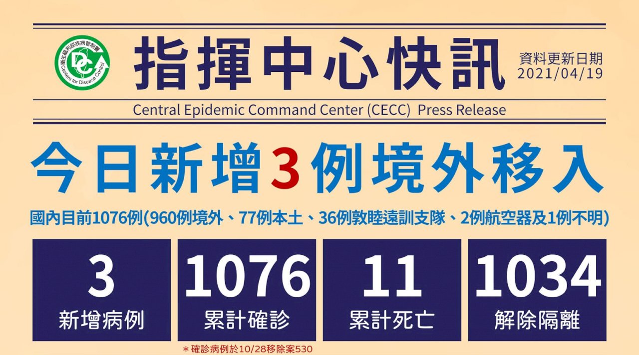 國內新增3例境外移入 自菲律賓、印度入境