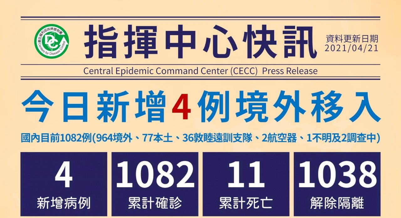 國內新增4例境外移入 首見斯洛伐克入境病例