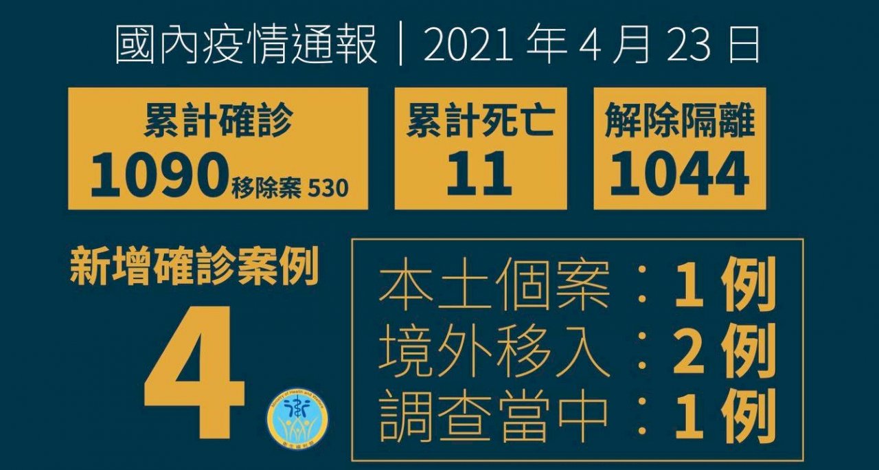 武漢肺炎今新增2境外、1本土、1調查中