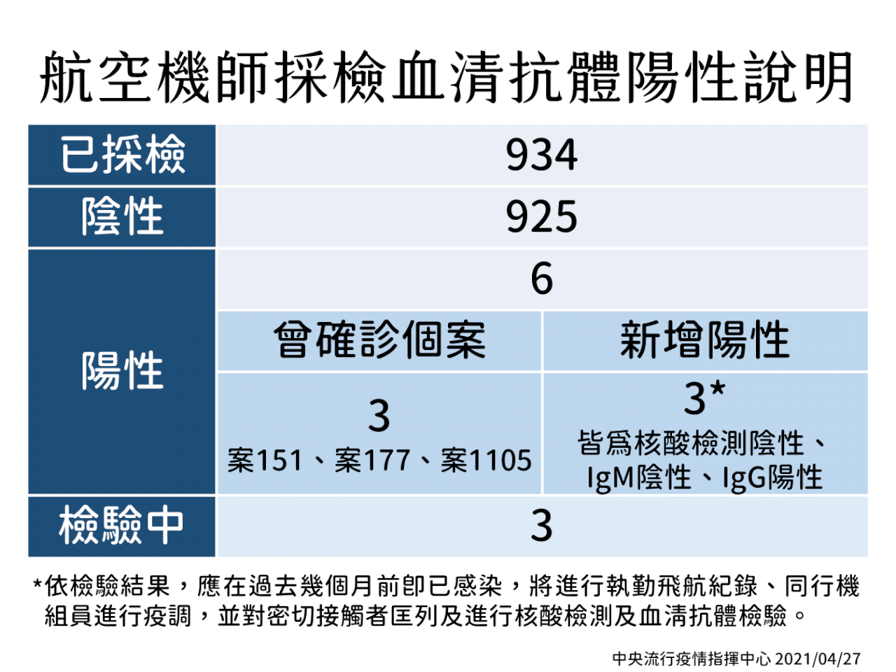 3華航機師未確診但抗體陽性 陳時中：加驗同住家人 釐清傳播鏈
