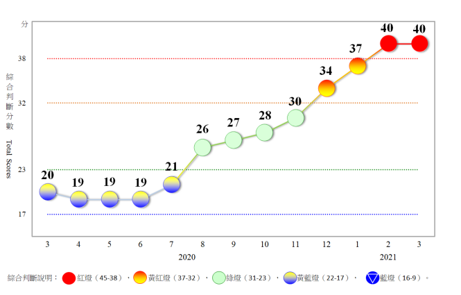 3月景氣燈號亮第2顆紅燈 &nbsp; 股價指數比去年同期增加近60%