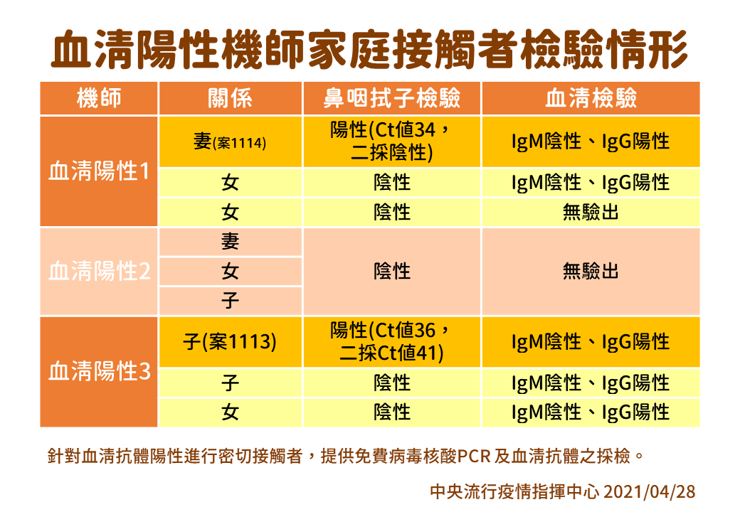 華航機師染疫不斷擴大 陳時中：個案間無關連 應是外站感染