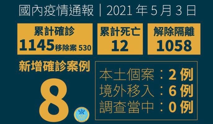 國內新增6例境外移入 自荷蘭、印尼及烏茲別克入境