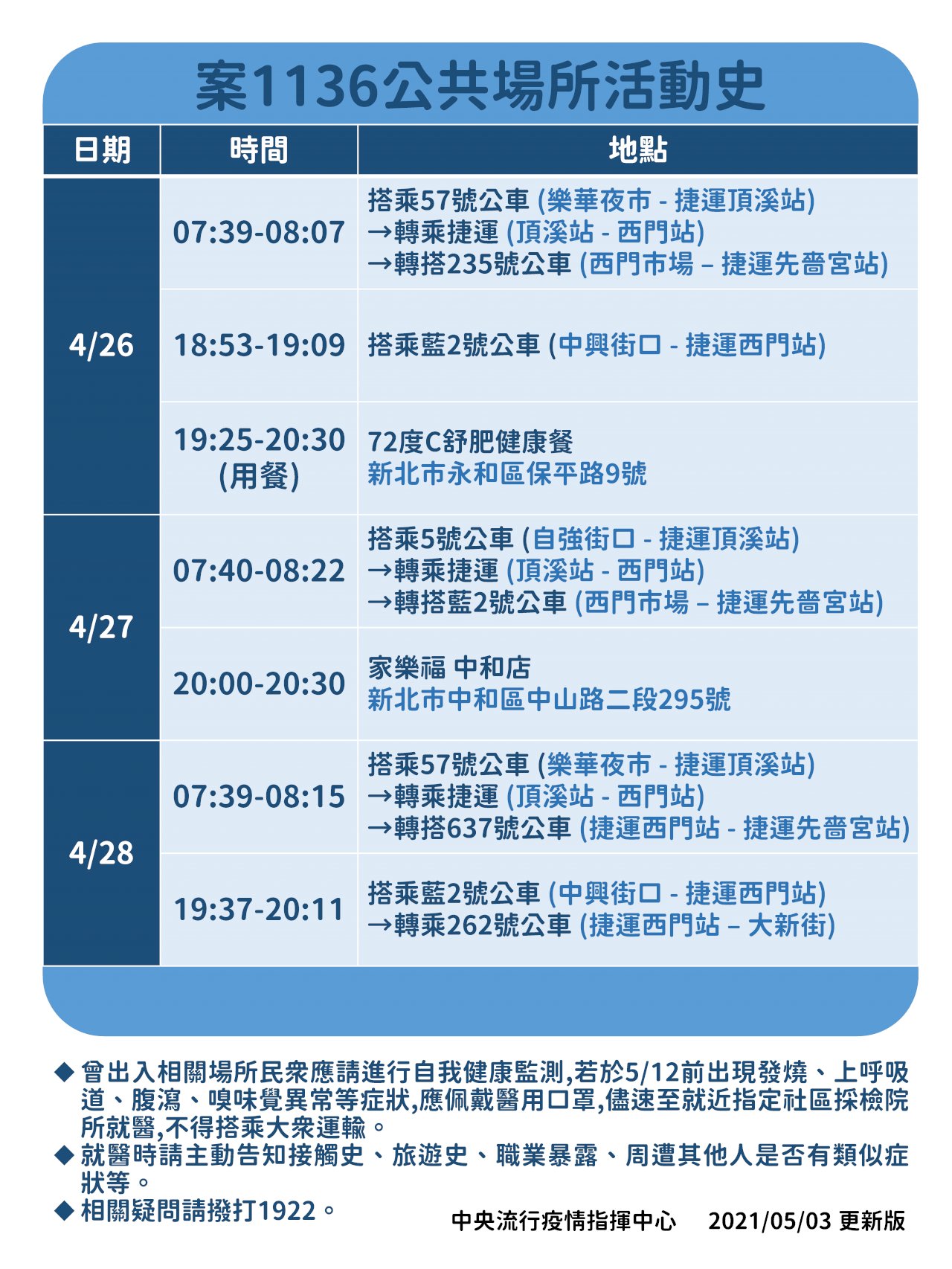 諾富特確診者足跡新增家樂福中和店 陳時中：露出太多足跡徒增困擾