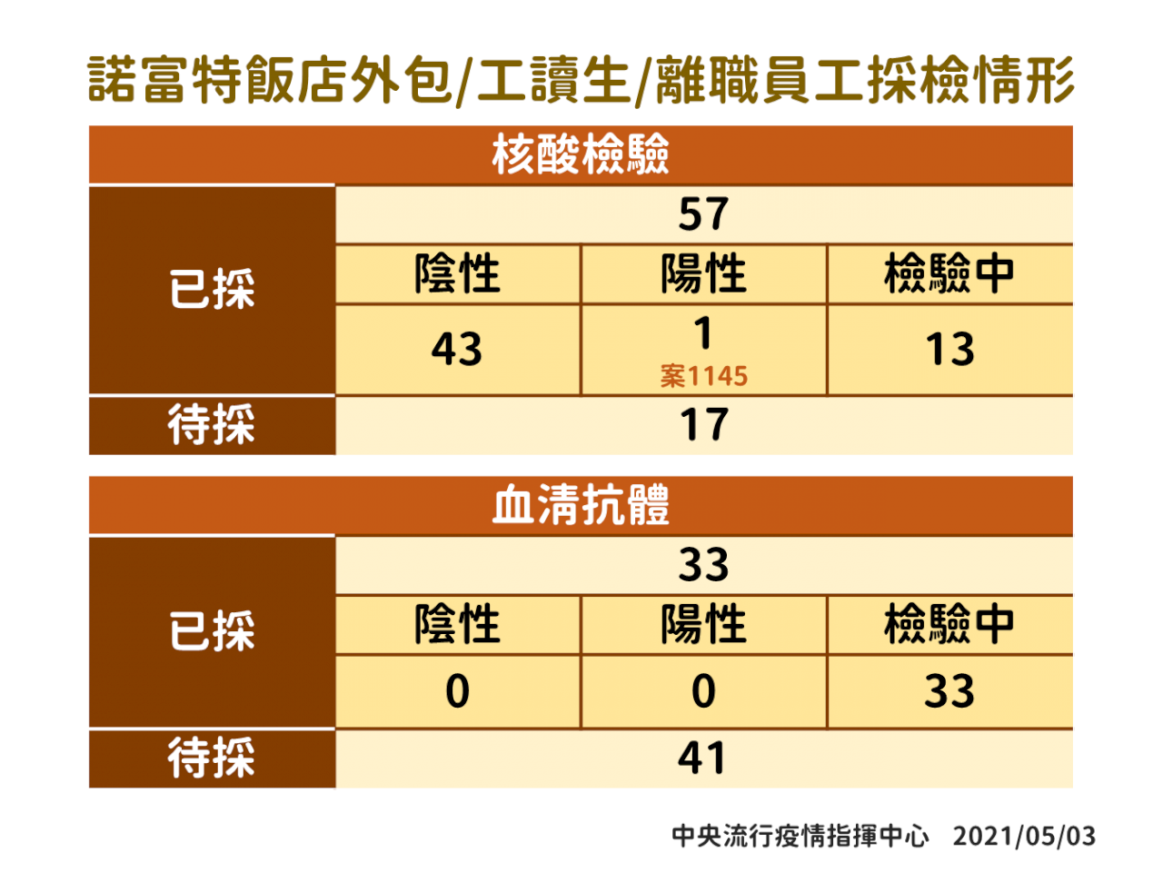 外包商也染疫 華航諾富特案累計已26人確診