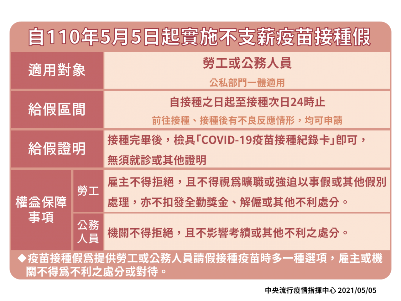 不支薪疫苗接種假即日上路 接種當天隔天都可請