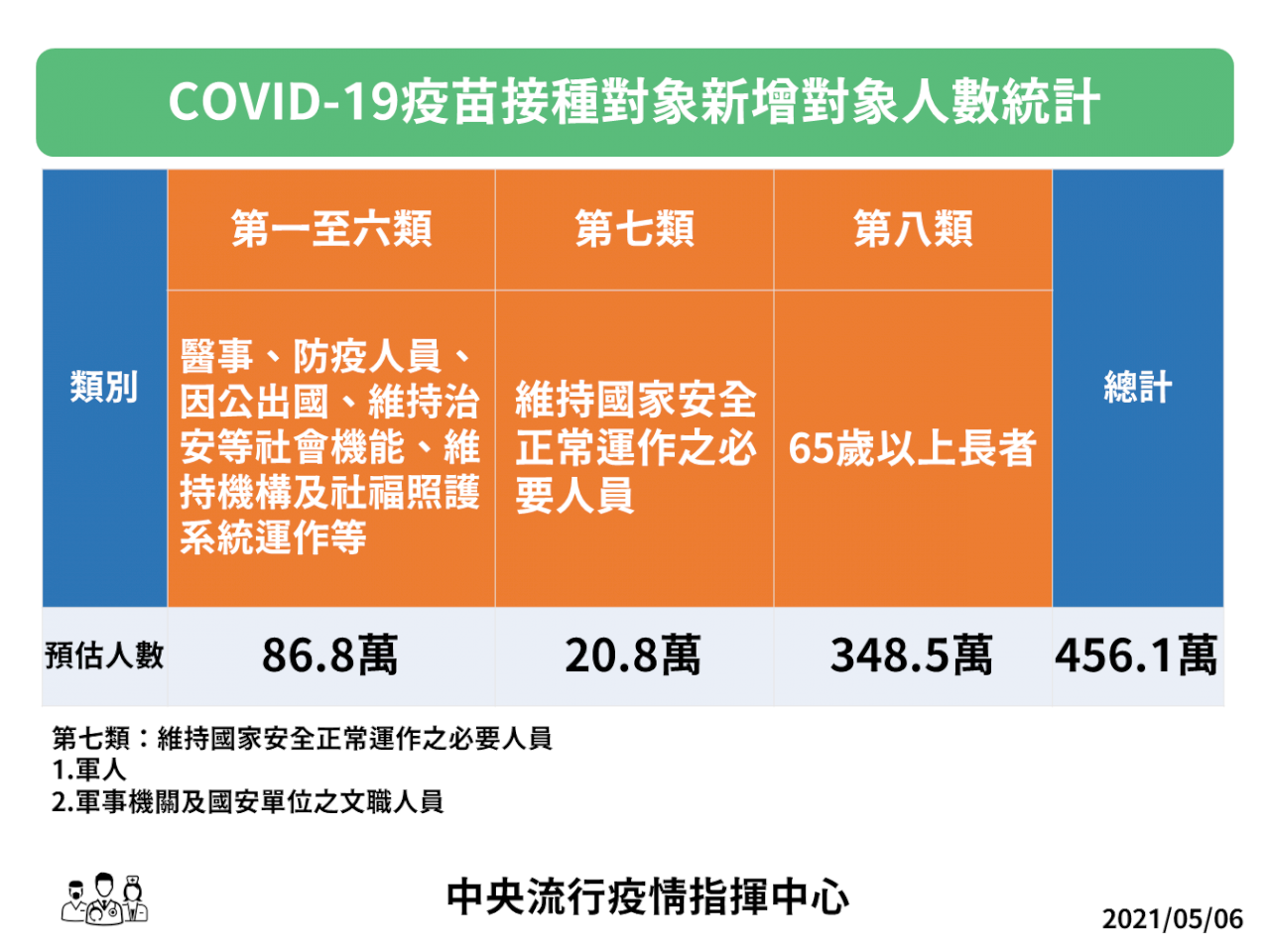 公費疫苗再擴大 5/10起開放軍人、65歲以上長輩接種