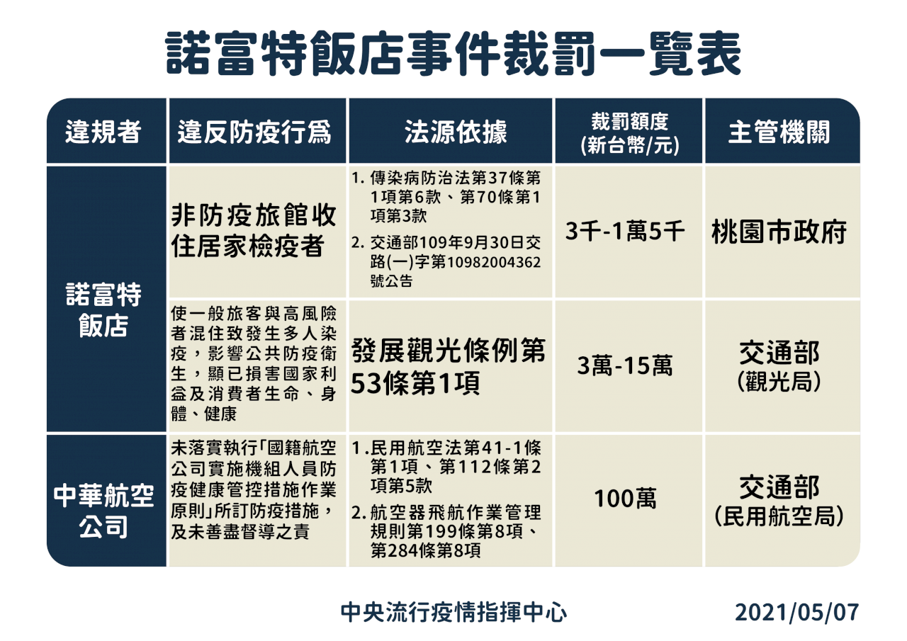 諾富特群聚 指揮中心：同時違反3法、開罰百萬以上
