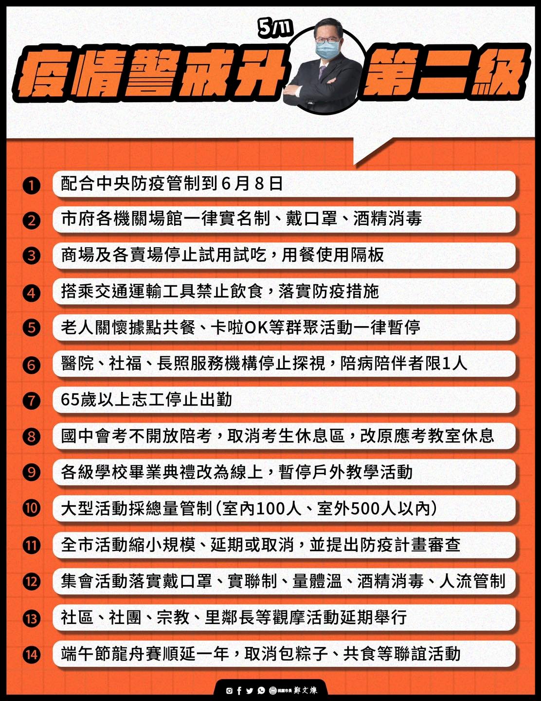 防疫升級 桃市府：配合落實管制措施