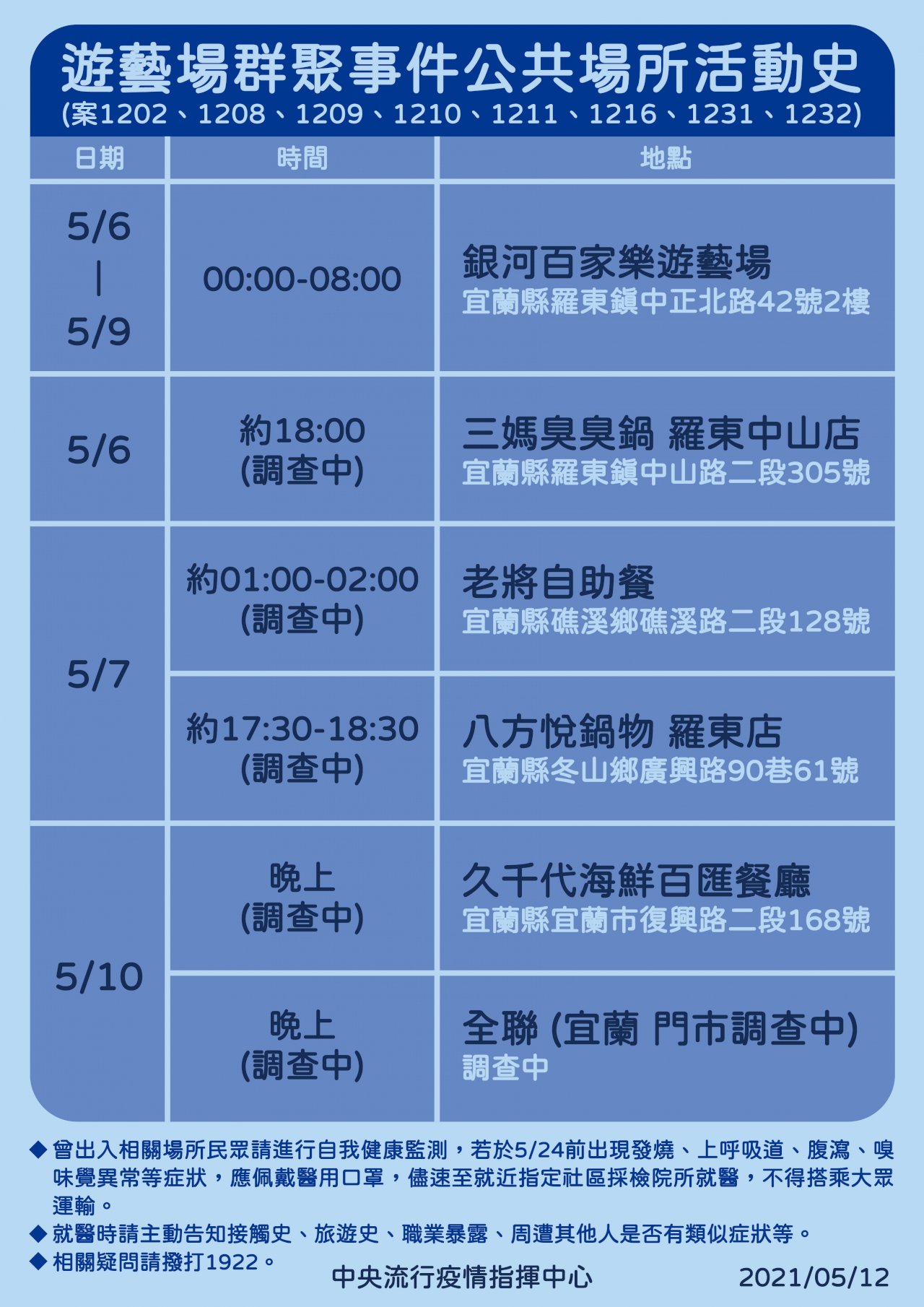 台灣今增16例本土 已釀兩起社區群聚