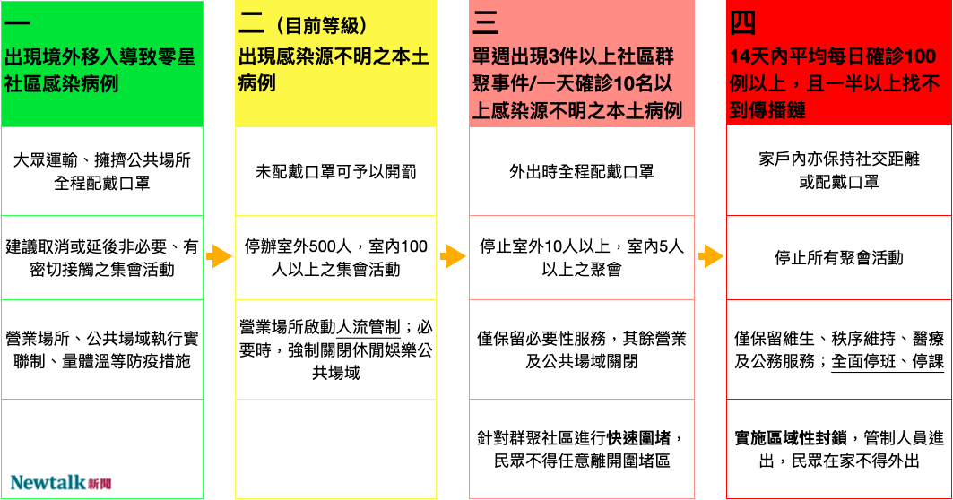 一圖搞懂疫情警戒分級！單週3件社區群聚將升至第三級