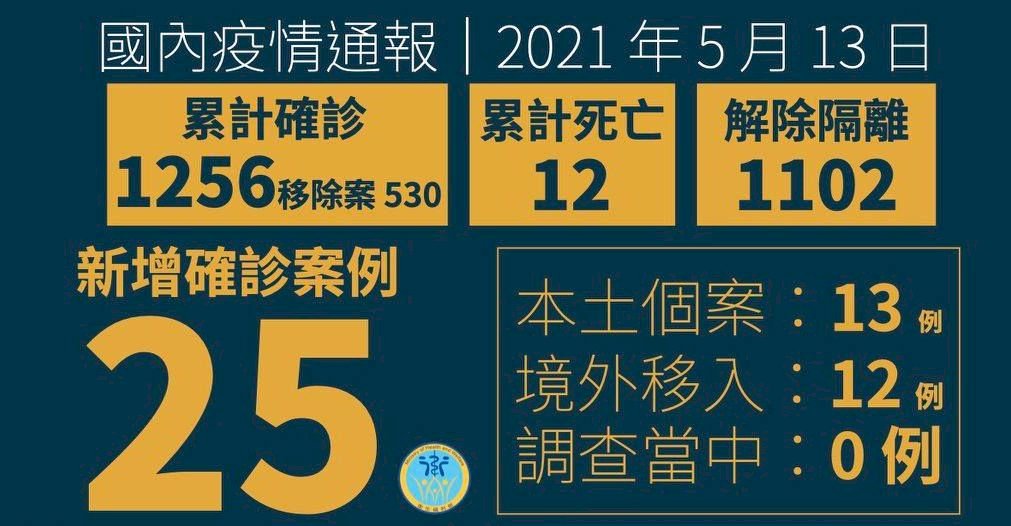 本土COVID-19再添13例 9例與獅子會相關、4例與茶藝館相關