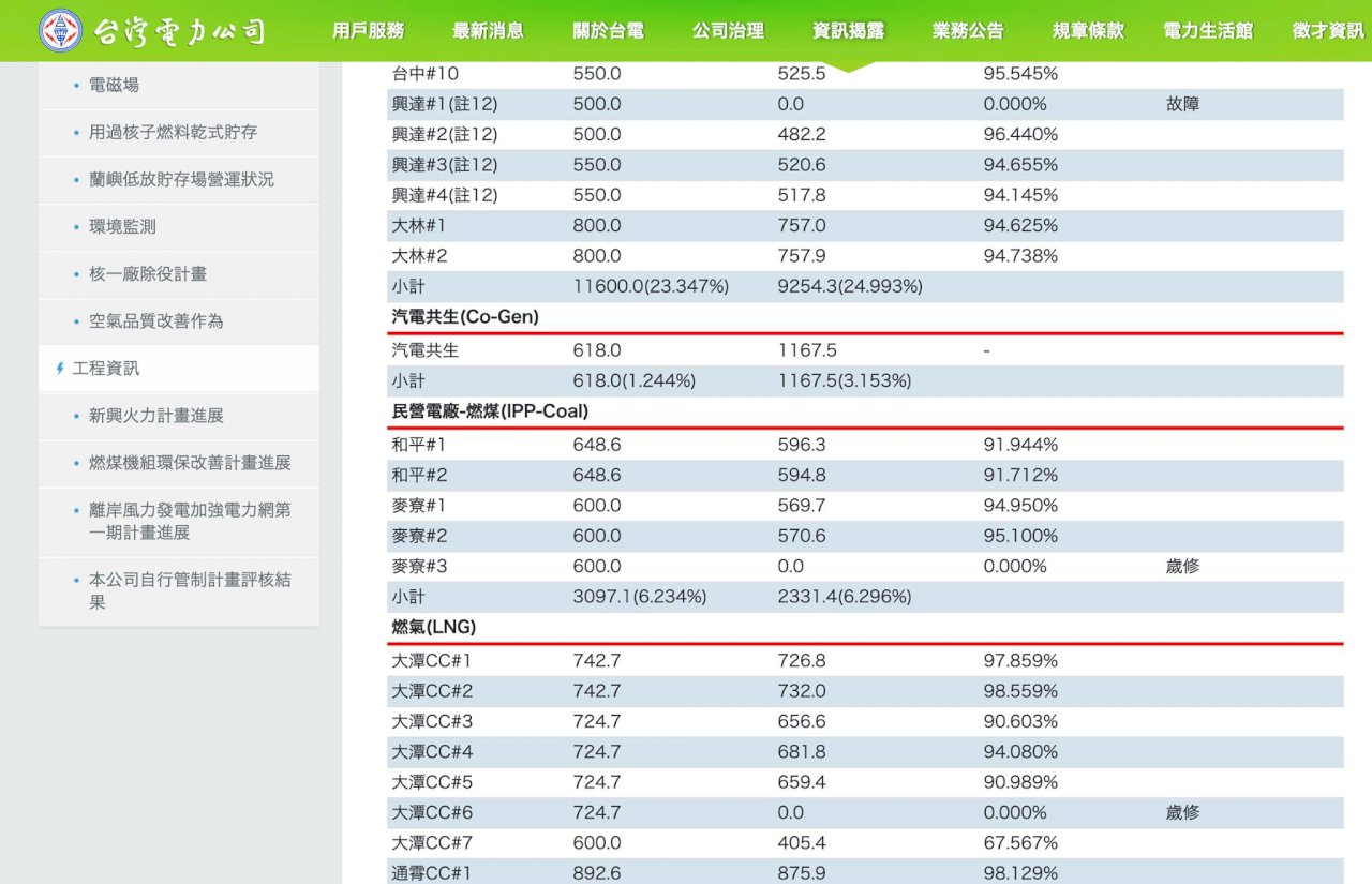 興達1號機無預警跳機 供電燈號已亮黃燈