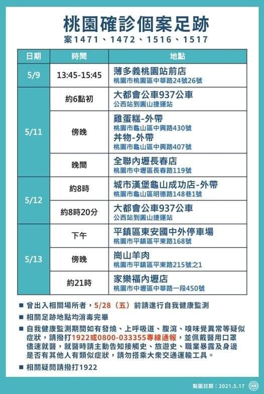 桃園新增確診個案 市府：完成匡列消毒工作