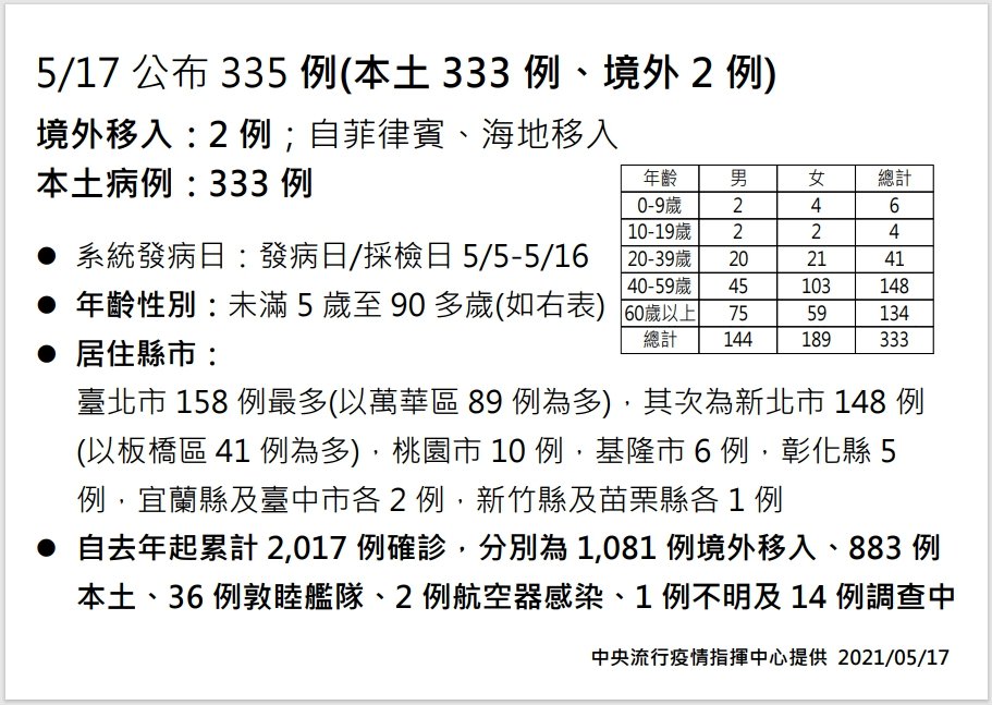 提早四級封城？ 陳時中未鬆口：以最小損害做最大控制(影音)