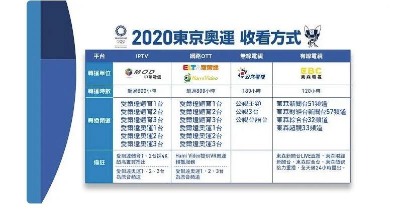 國內四大平台聯合轉播東奧 祭出4K、VR觀賽新體驗