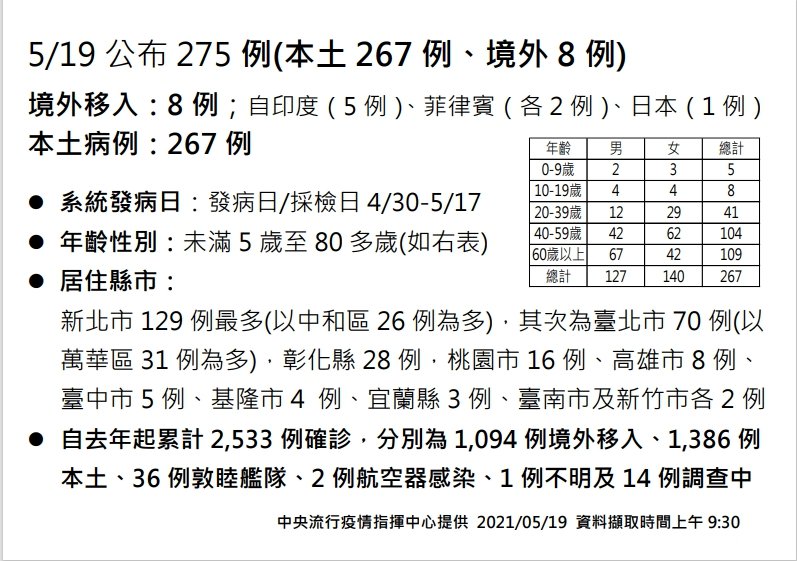 今增267例本土 全國防疫升三級 陳時中：相信不會到四級(影音)