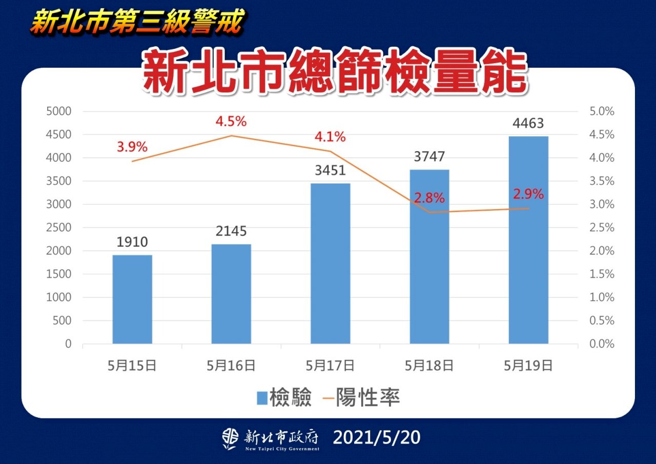 新北19日社區總篩檢4463人、陽性率2.9%