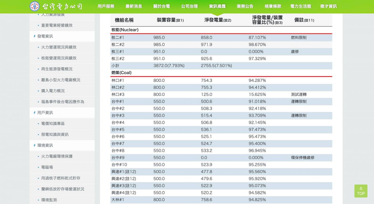 夜間供電仍然嚴峻 林口3號機今上陣救援