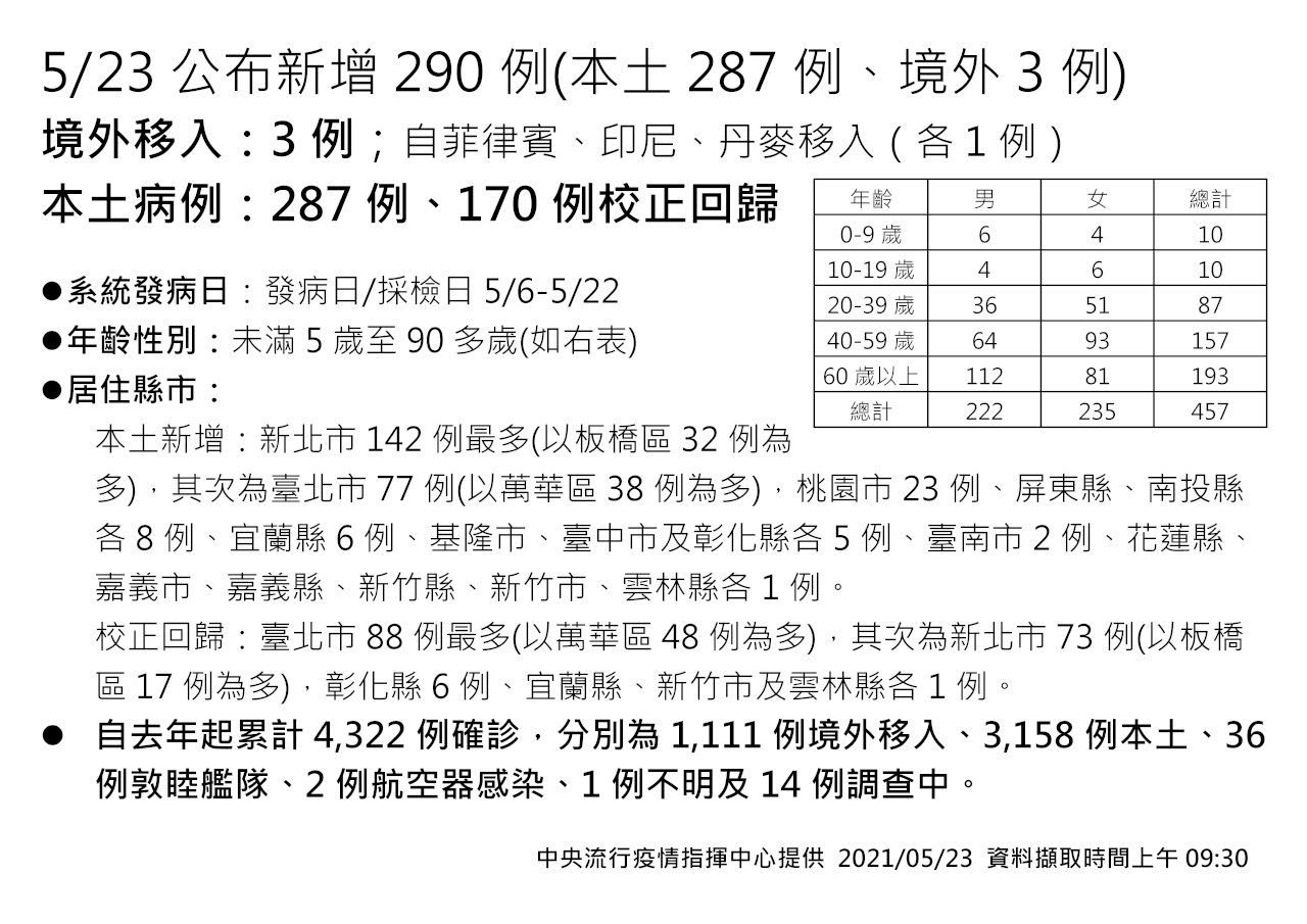 疫情蔓延本島僅剩台東零確診 陳時中：下週是重要觀察期