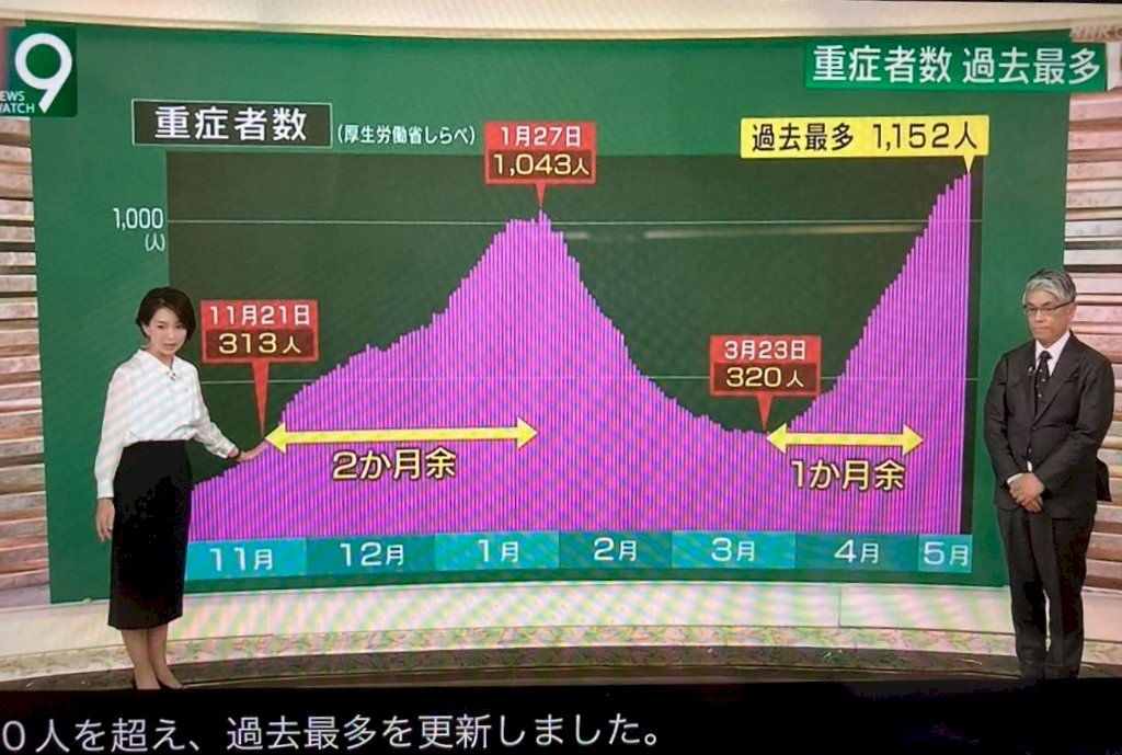 如何堵住重症死亡率 幾點大阪慘痛經驗這樣告訴我們…
