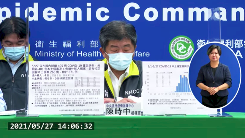 確診數破5千！今增401本土病例 校正回歸266例 增13死