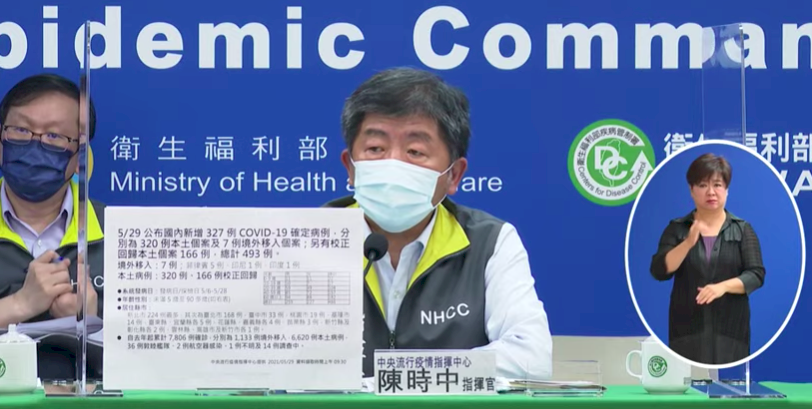今增320例本土7例境外 校正回歸166例 單日21人死亡創新高