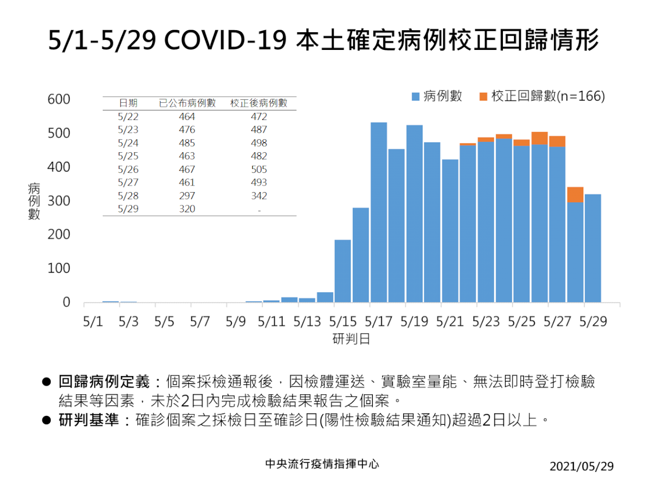 陳時中指疫情沒惡化也沒改善  籲民眾落實三級警戒