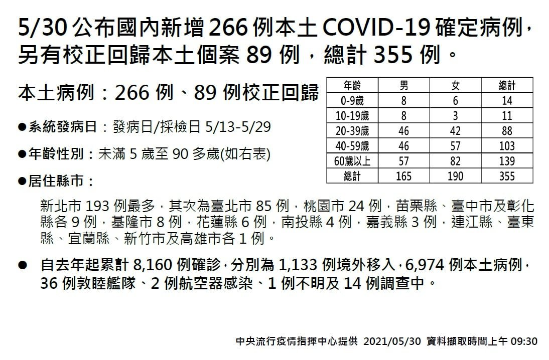 本土COVID-19再添266例、校正回歸89例、死亡10例