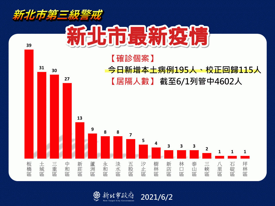 新北暴增310例本土 侯友宜：28個「重熱里」加強管制