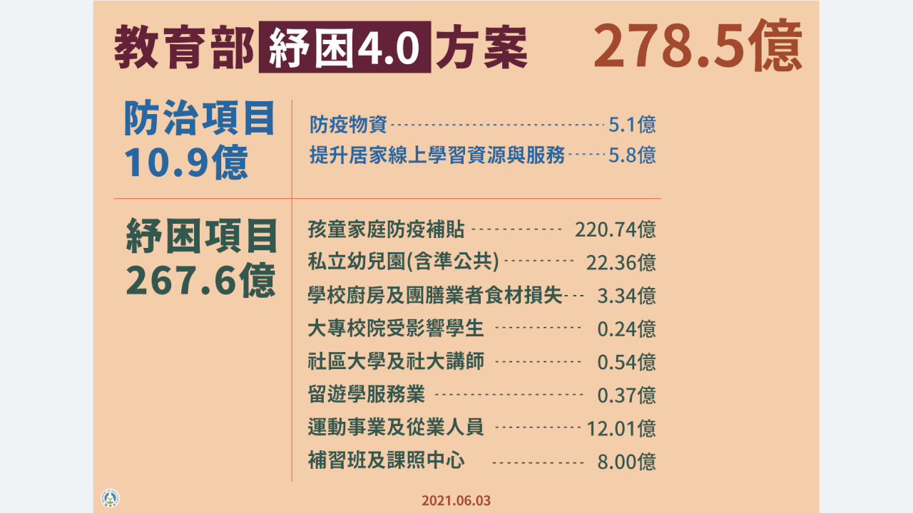懶人包一次看 教育體育紓困8大對象、家長4步驟速領孩童補貼