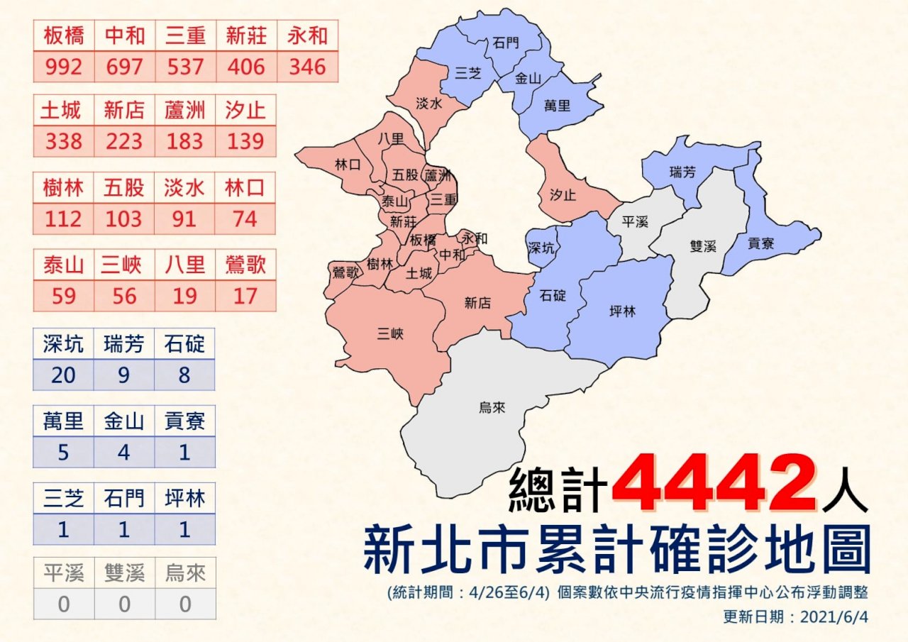 只能再撐4天 新北市醫療量能吃緊盼中央及外縣市協助