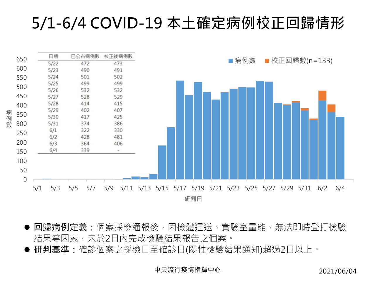 近日病例數增多 陳時中：疫情緊急 未打算升級或降級(影音)